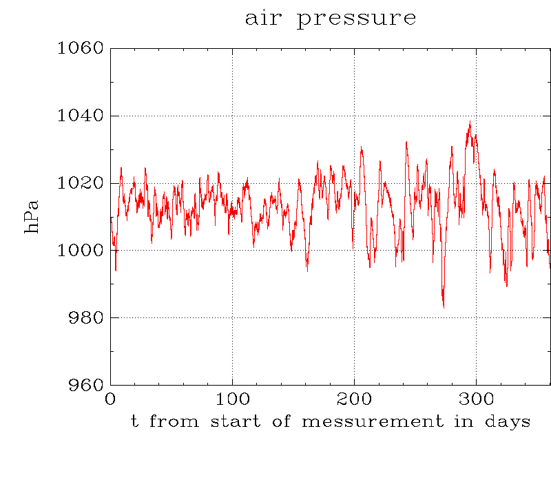 Last 360 days